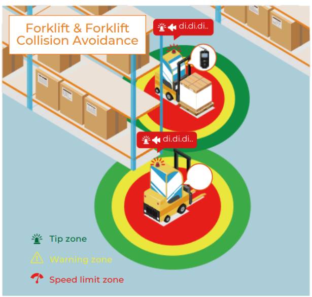 Forklift & Forklift Collision Avoidance